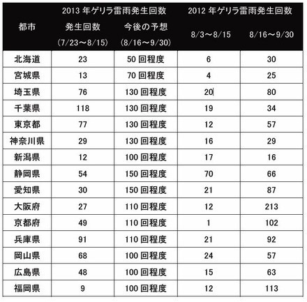 ゲリラ雷雨発生回数