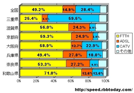 計測された件数比なので、実際のシェアを反映しているわけではないが、三重、和歌山の2県が突出した個性を示しており、残り5県は全国におけるシェアと大差がない