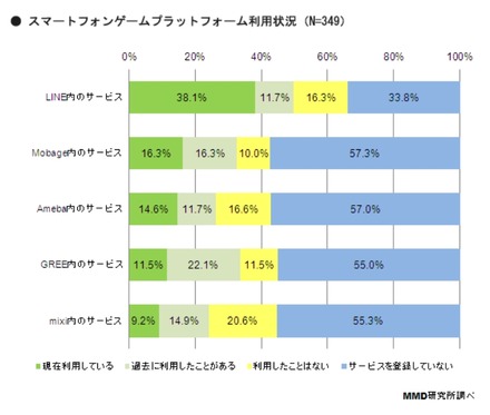 スマートフォンゲームプラットフォーム利用状況