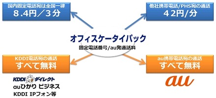 「オフィスケータイプラン」利用イメージ