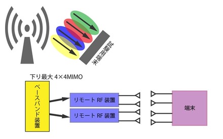 4×4MIMOの場合