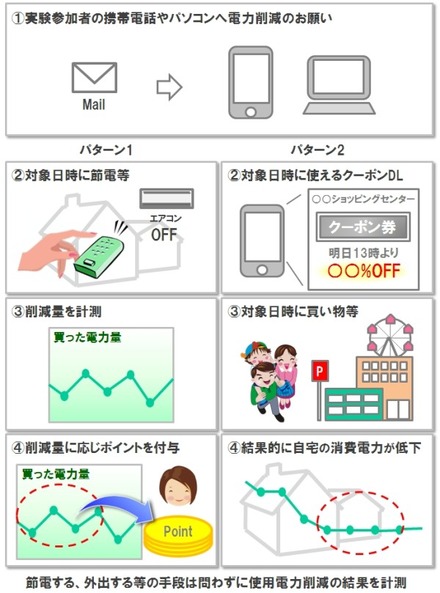 デマンドレスポンスに関する実証実験の利用イメージ