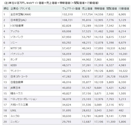 「Webサイト価値ランキング2013　総合」ランキング（上位20社）