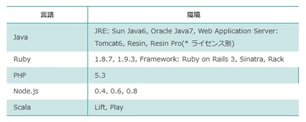 ランタイム環境の概要（対応言語、環境）