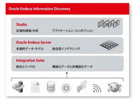 「Oracle Endeca Information Discovery」の概要