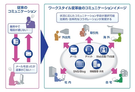 日本電気と日本マイクロソフト「コミュニケーション・コラボレーションソリューション」の概要