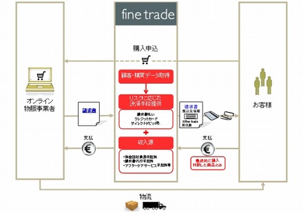 ファイントレード社のビジネスモデル