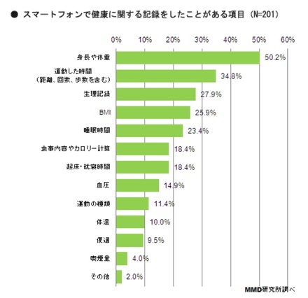 スマートフォンで最も記録している健康に関する項目