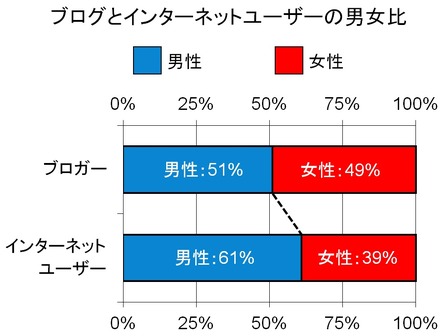 男女比