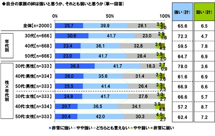 家族の絆は強い？弱い？