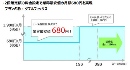 2段階定額制「ダブルフィックス」プランの概要