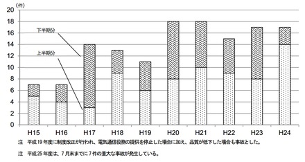 重大な事故発生件数の年度ごとの推移