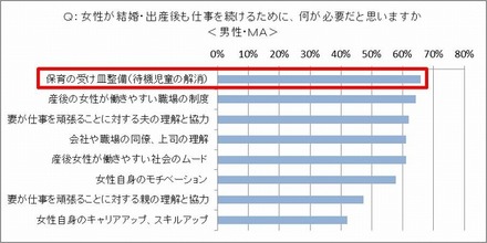 女性が結婚・出産後も仕事を続けるために必要なこと（男性）