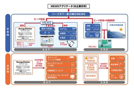 蓄電池・HEMS連携システムの概要