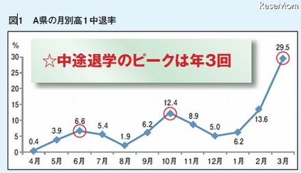 A県の月別高1中退率