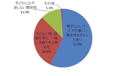 自分が子どもの頃の親との関係性　n＝158