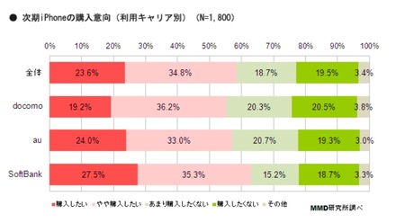 次期iPhoneの購入意向（キャリア別）