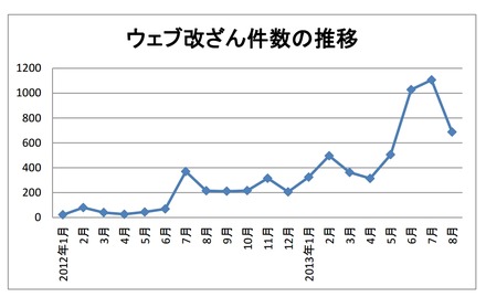 ウェブ改ざん被害の推移（JPCERT/CCへの報告による）