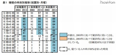 標準起床時刻（就園別・月曜）