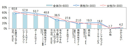 インターネット上でシェアしたことのある話題が掲載されていたサイト