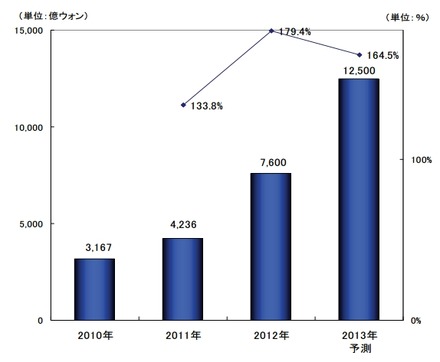 韓国スマートフォンゲーム（アプリ）市場規模推移と予測