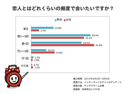 「恋人とはどらくらいの頻度で会いたいのか」調査結果