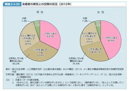 未婚者の異性との交際状況（『平成25年版厚生労働白書 －若者の意識を探る－』より）