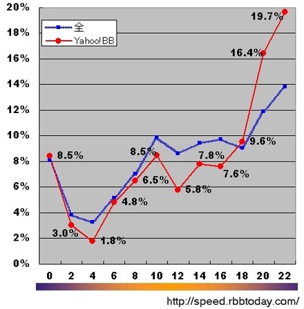 縦軸はシェア、横軸は時間帯。Yahoo!BBは、夕方18〜19時台から、深夜0〜1時台にかけての時間帯のシェアがかなり高い