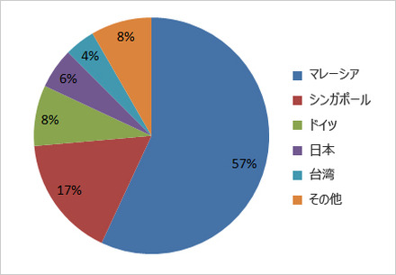 フィッシングページにアクセスしてしまった国別ユーザー数