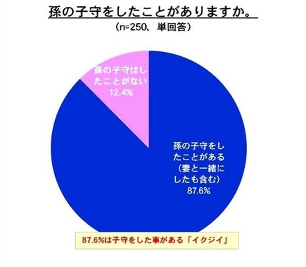 孫の子守をしたことがありますか