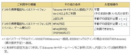 利用中の機種における対応