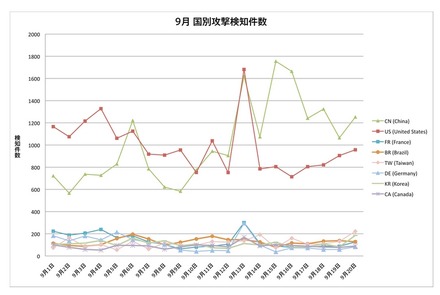 9月のセキュリティインシデント数（2012年9月公開）