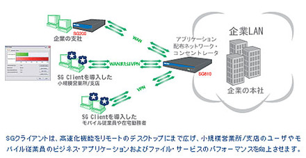 「SG Client」を導入したネットワーク概念図