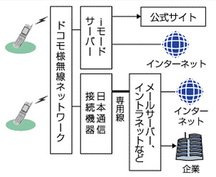 iモード以外のネットワークが利用できるサービスの概念図