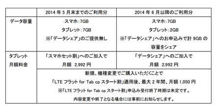 「先取り！データシェアキャンペーン」の内容