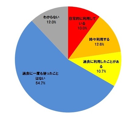 業務ファイルを社外とやりとりするため、会社が許可していないツールを使用した経験（従業員）