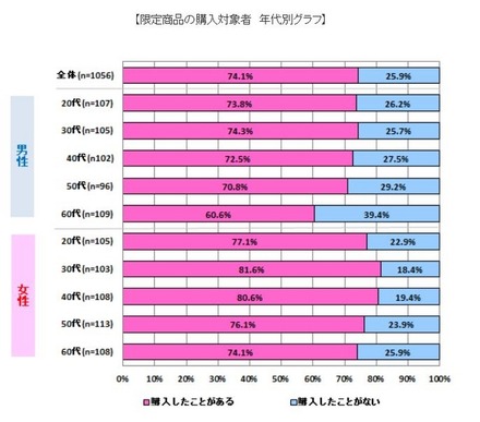 限定商品を購入したことがある人は、全体の74.1％（限定商品の購入対象者 年代別グラフ）