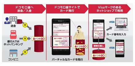 サービス利用手順