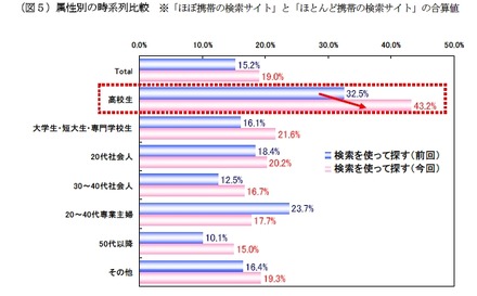 属性別の目的サイトへの移動方法