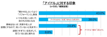 「アイドル」に対する印象