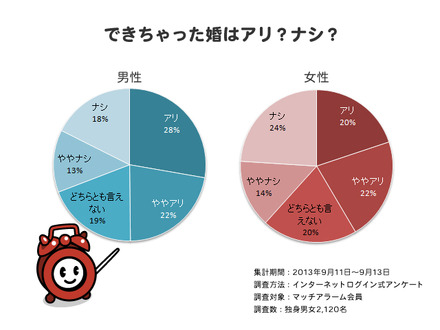 “できちゃった婚”に関する意識調査結果