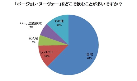 ボージョレ・ヌーヴォーをどこで飲むことが多いですか？