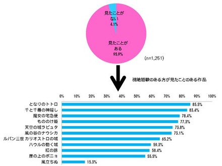 宮崎駿監督作品に関する調査結果