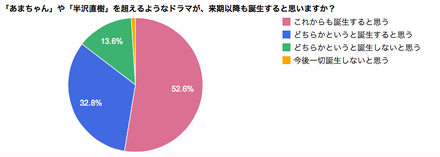 “テレビ離れ”に一石を投じた『あまちゃん』と『半沢直樹』のヒット