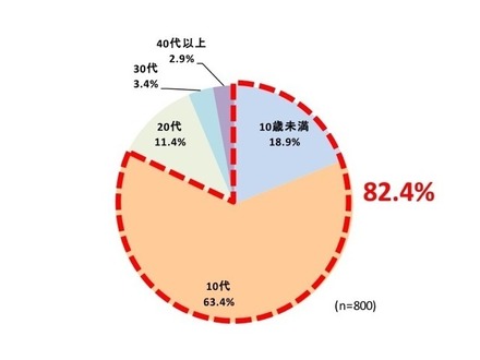 楽器を始めた年齢