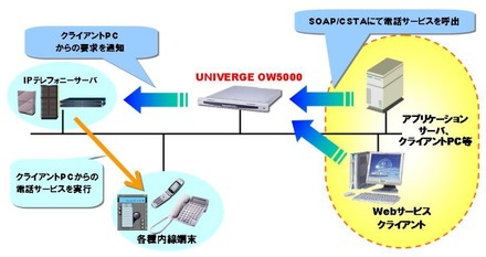 OW5000ミドルウェアのシステム構成図