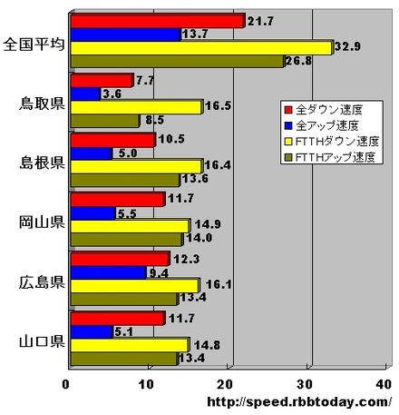 単位はMbps。全回線におけるアップ・ダウン速度では広島県がトップに立っているが、どの数字を採っても、全国平均を下回っている