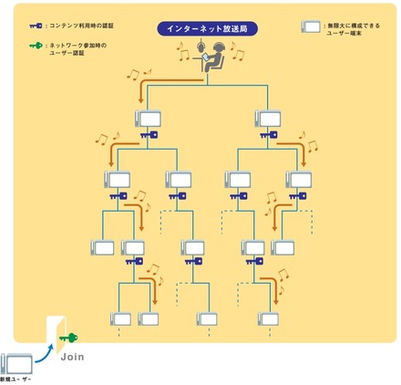 IPストリーミング放送システムの概念図