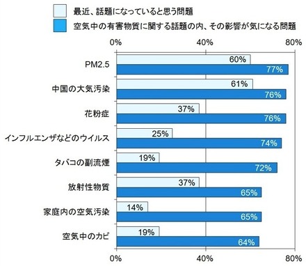 空気中の有害物質に関する話題