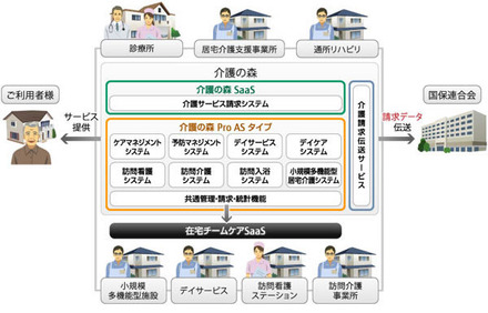 「介護の森シリーズ」のコンセプト図